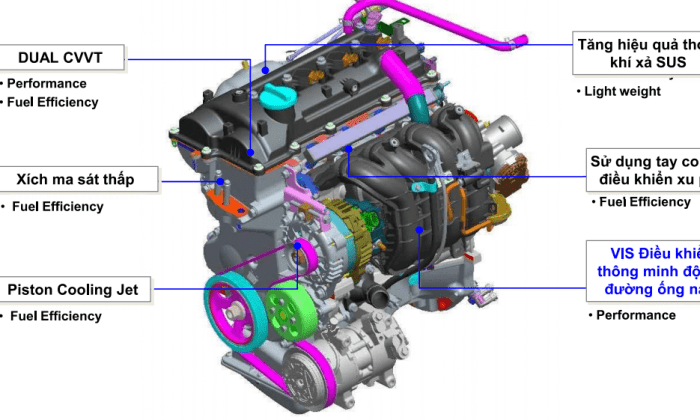 Cấu tạo các chi tiết nổi bật trên động cơ Kappa MPI trên ô tô Huyndai Accent 2023