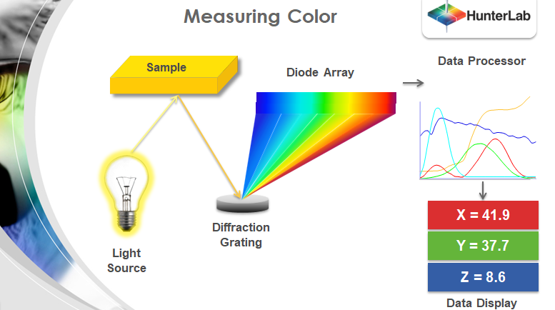 Nguyên lý máy đo màu quang phổ 