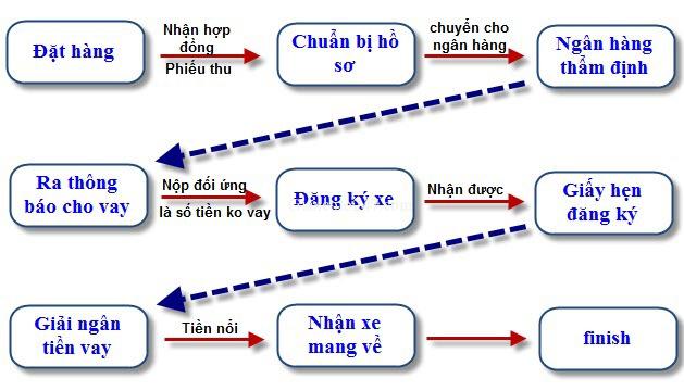 Thủ tục cho vay mua xe ô tô trả góp năm 2023
