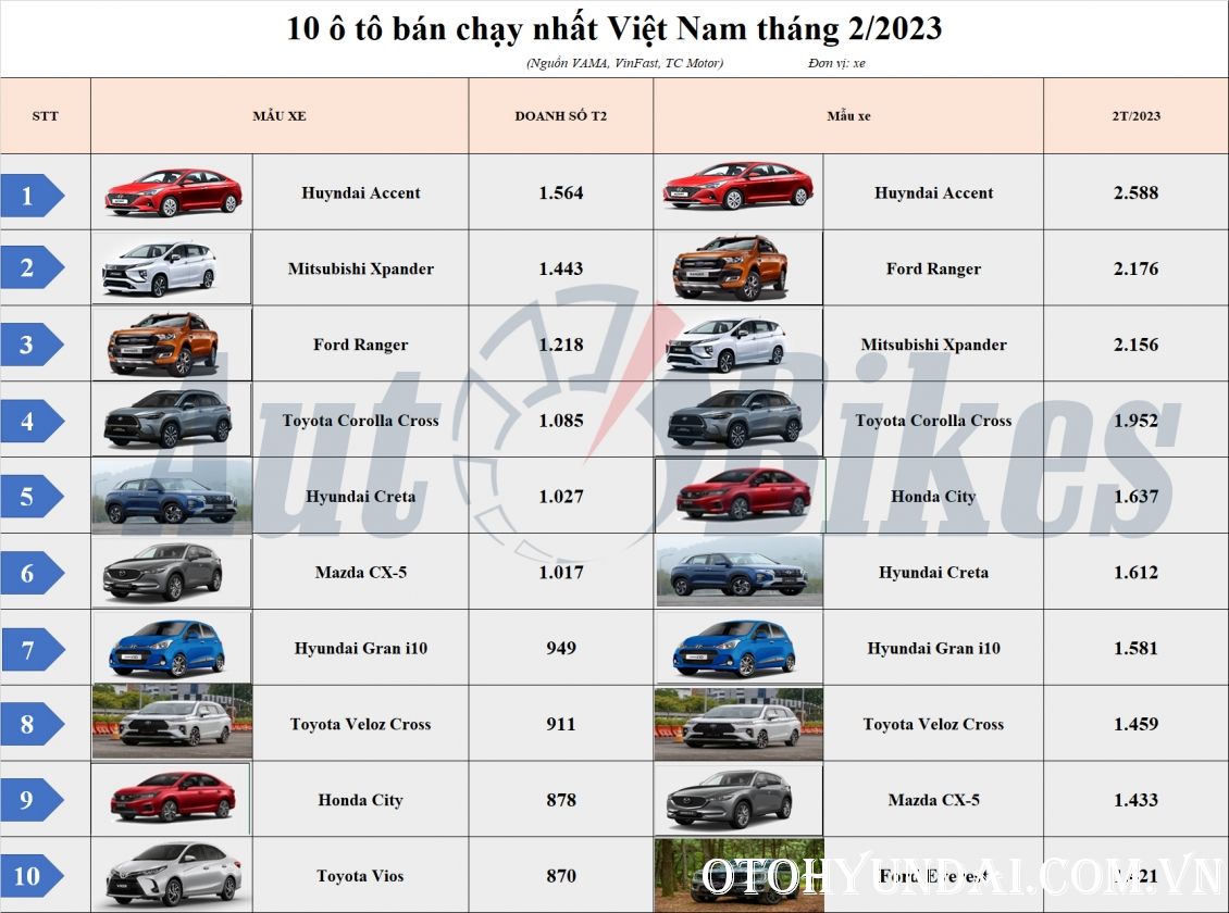 Top 10 ô tô bán chạy nhất Việt Nam tháng 2/2023: Hyundai Accent vẫn dẫn đầu