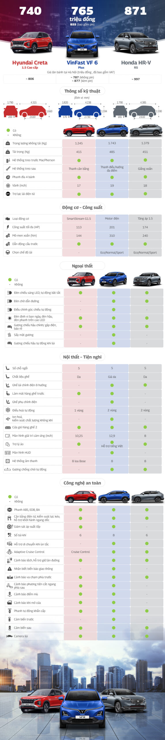 Xe gầm cao cỡ B: chọn VinFast VF 6, Honda HR-V hay Hyundai Creta Xe gầm cao cỡ B: chọn VinFast VF 6, Honda HR-V hay Hyundai Creta