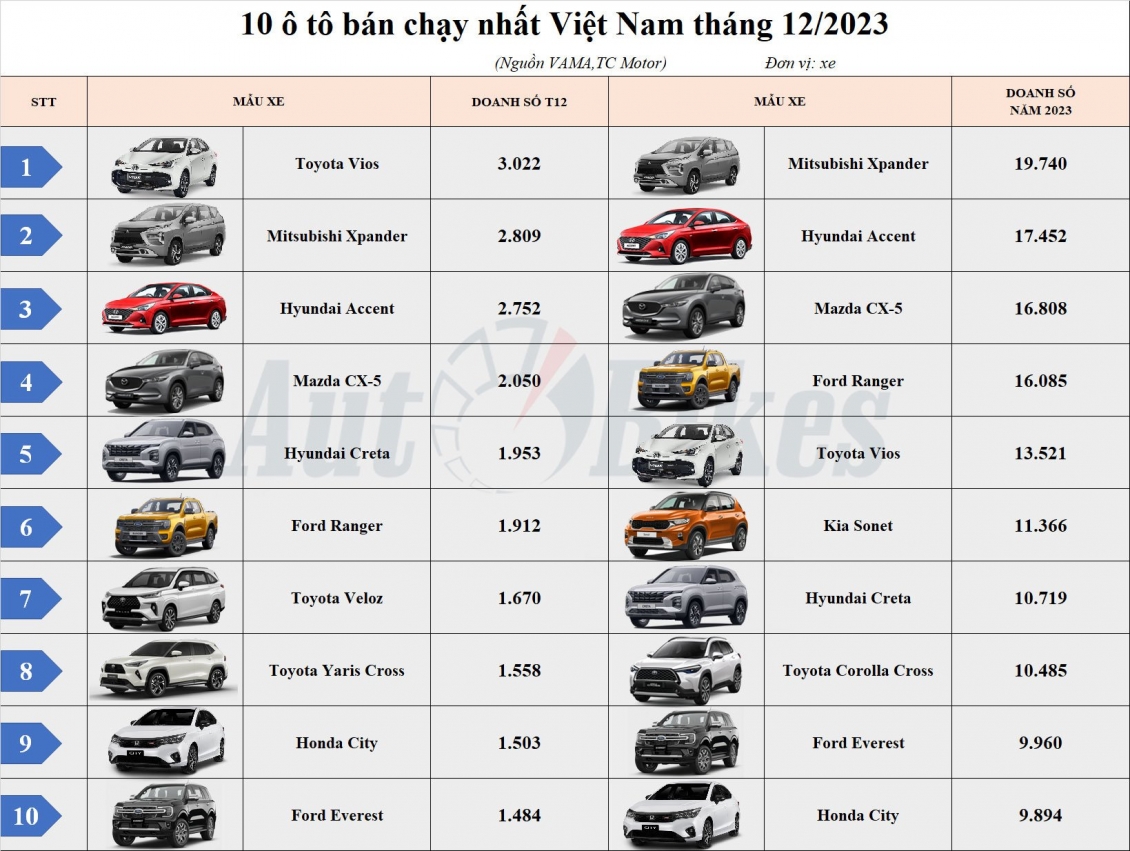 Top 10 ô tô bán chạy nhất Việt Nam tháng 12/2023 Top 10 ô tô bán chạy nhất Việt Nam tháng 12/2023