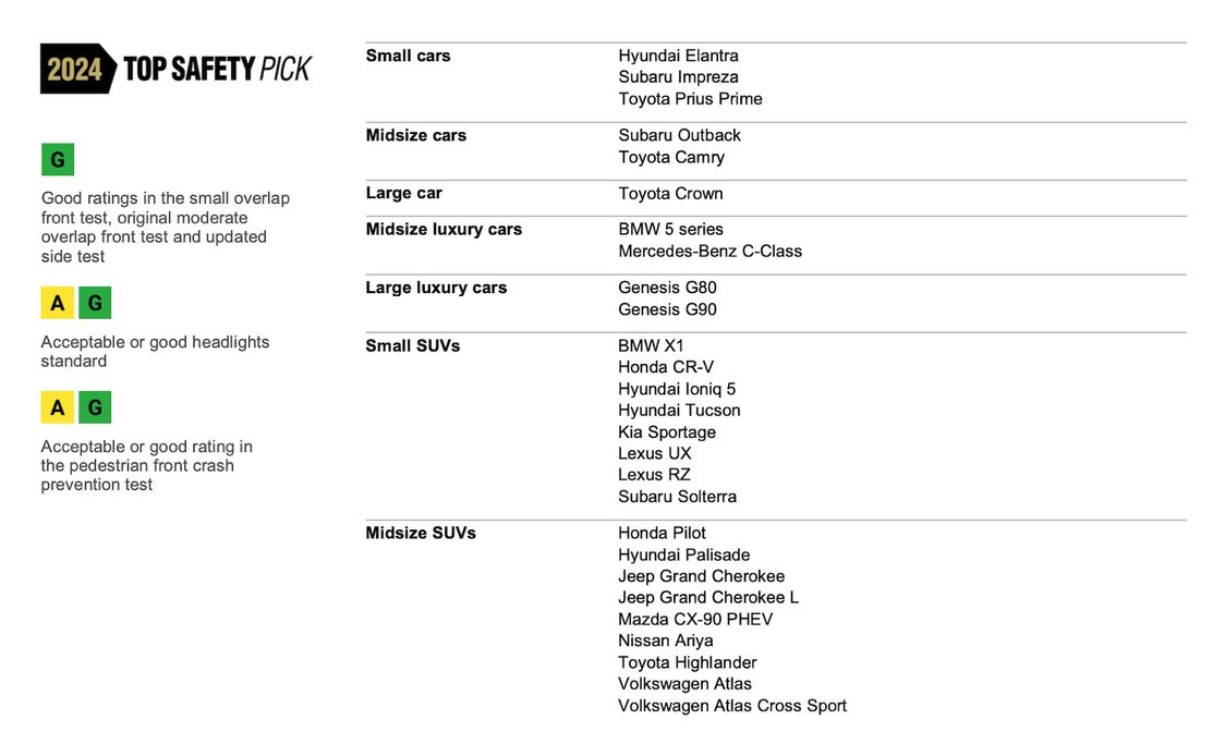 Hyundai xuất sắc đứng đầu giải thưởng an toàn của IIHS - 2